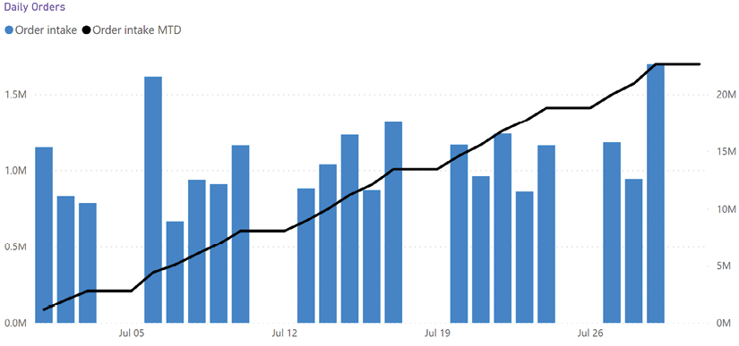 Chart, bar chart, histogram  Description automatically generated