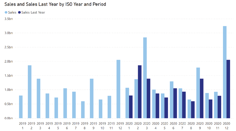 Chart, bar chart, histogram  Description automatically generated