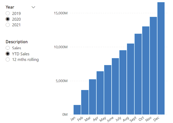 Chart, histogram  Description automatically generated