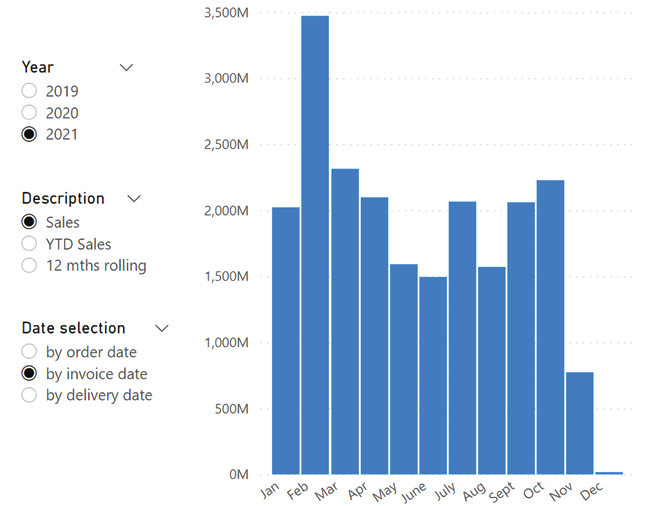 Chart, histogram  Description automatically generated