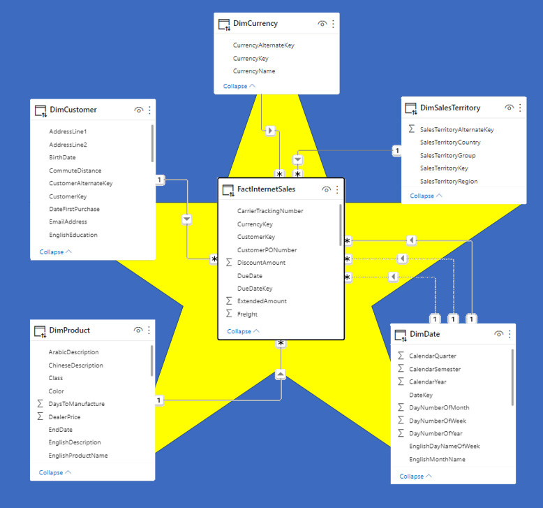 Figure 5.1 – An example of a star schema 