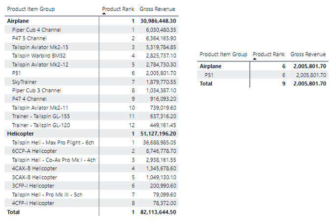 Figure 7.16 – Ranking is easy in Power BI! 