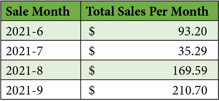 Figure 8.9 – Example table of aggregated sales by month 