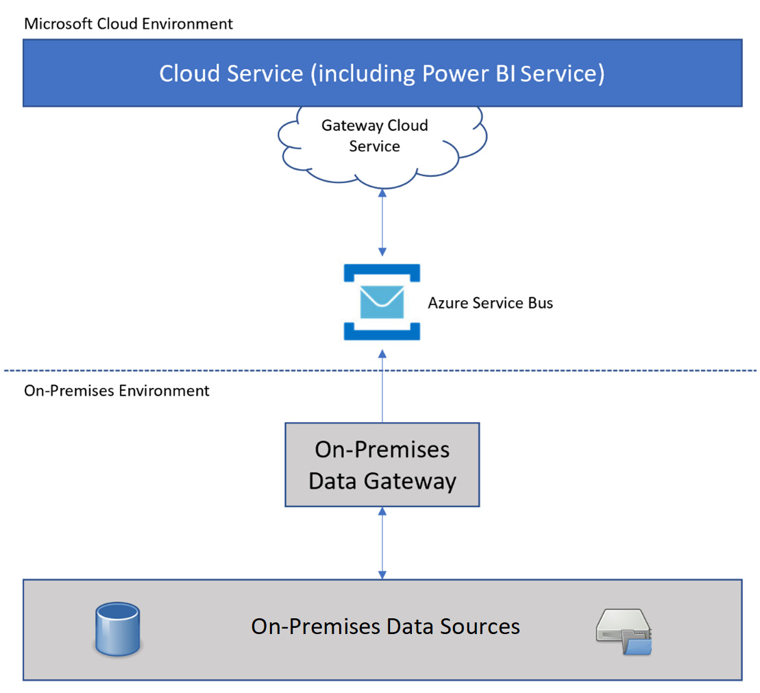 Figure 2.1 – Architecture of the on-premises data gateway 