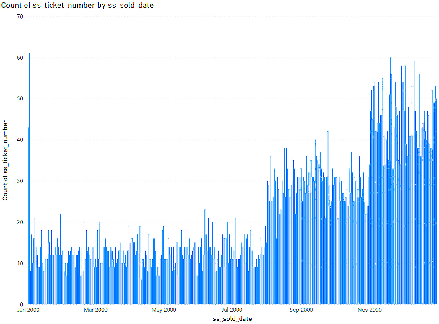 Figure 12.11 – Clustered column chart showing the count of sales for each day in the year 2000 
