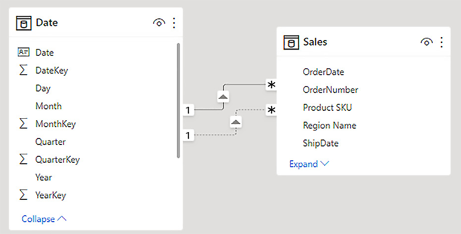 Figure 7.8 – OrderDate is the active relationship (solid line) between the tables; ShipDate is the inactive relationship (dotted line) 