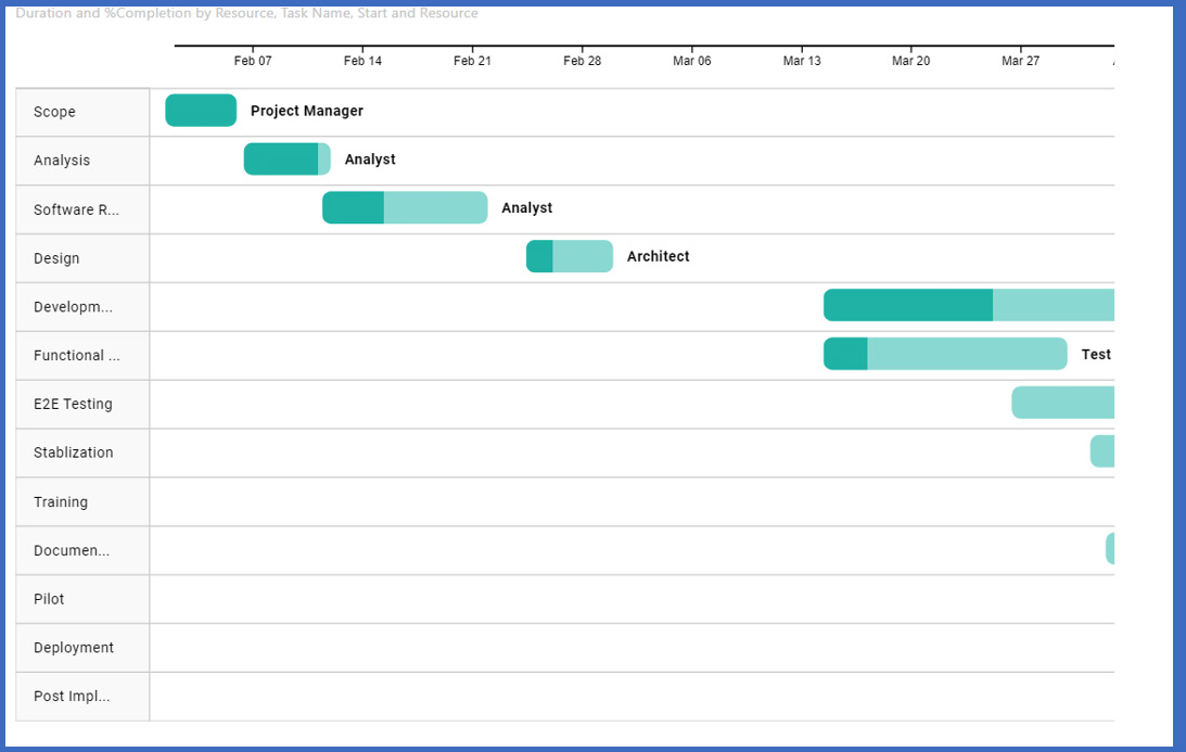 Figure 13.3 – Gantt charts are a staple of modern business, and a classic example of time series reporting 
