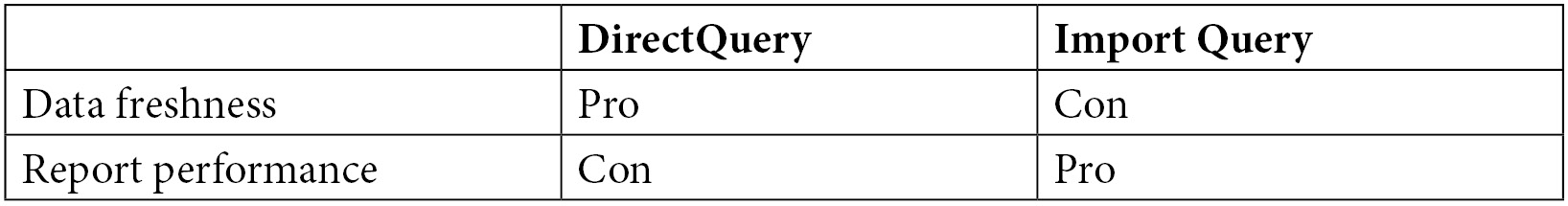Figure 2.2 – Query performance versus freshness comparison  