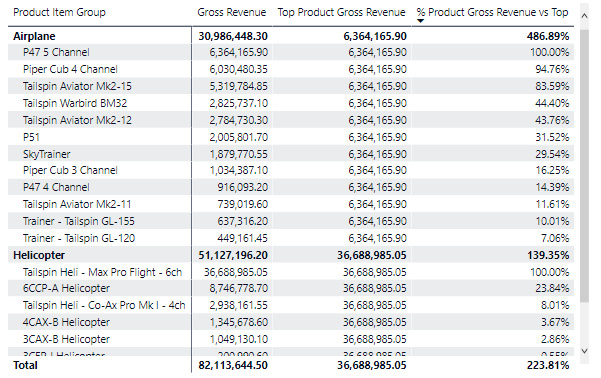 Figure 7.19 – Comparing our top product gross revenue against all our products 