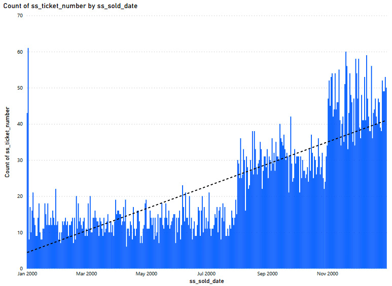 Figure 12.12 – Clustered column chart with a trend line showing the count of sales for each day in the year 2000 