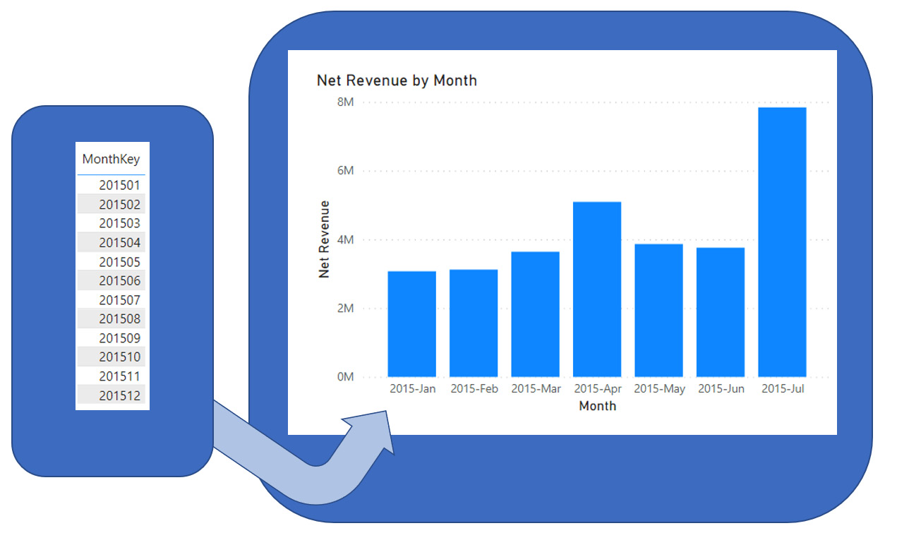 Figure 11.20 – Changing the sort column puts the months in the correct order 