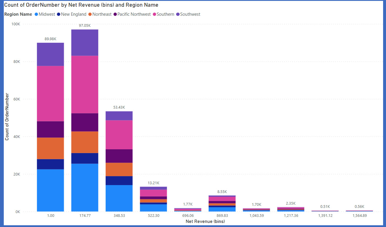 Figure 13.10 – Net revenue forced into 10 bins 