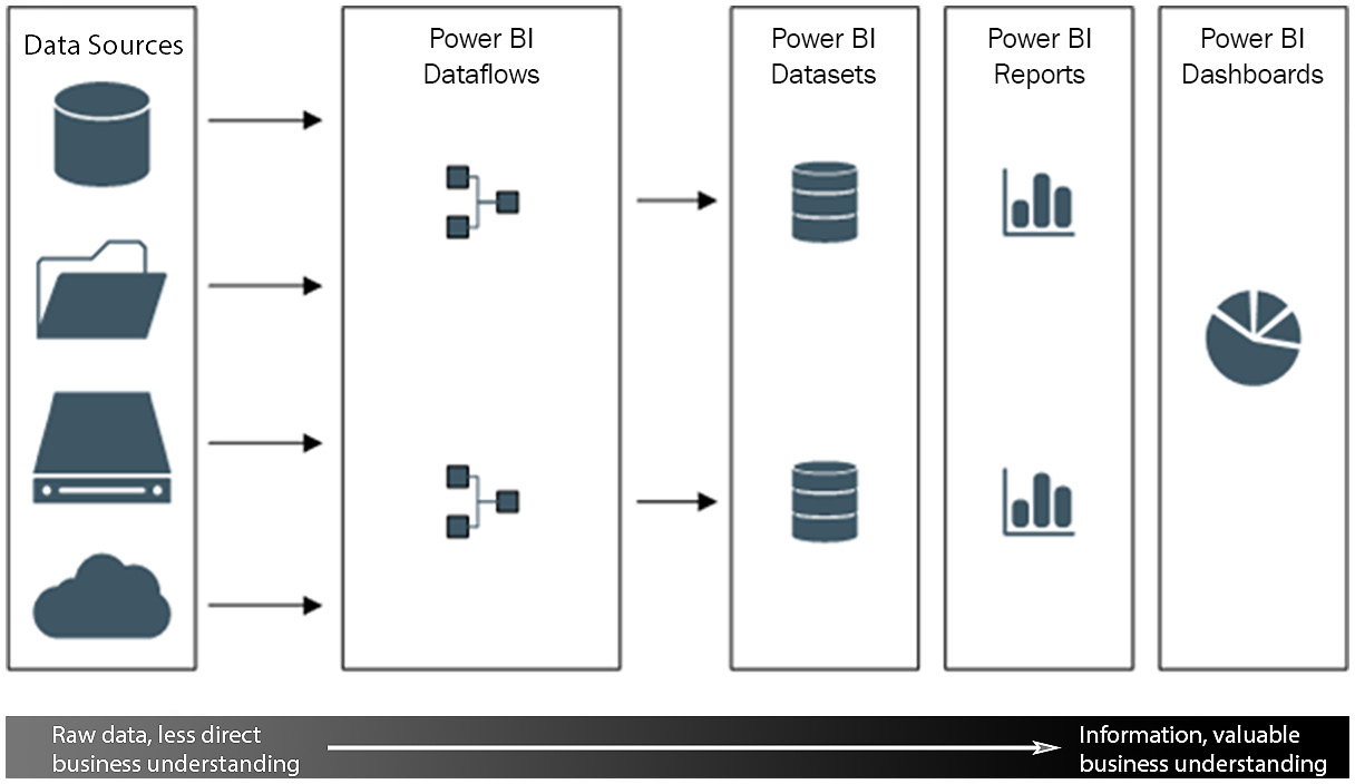 Figure 2.3 – Visual representation of how Power BI dataflows work with other Power BI assets and content 