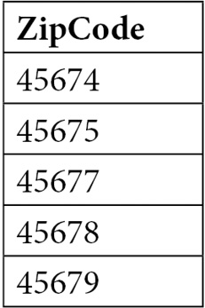Figure 8.1 – Example ZIP code table with data values without value encoding compression  