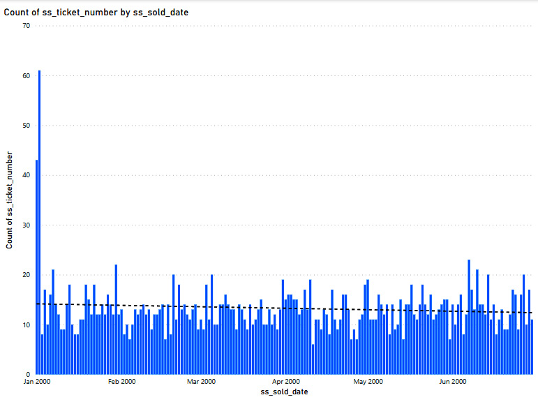 Figure 12.13 – Clustered column chart with a trend line showing the count of sales for each day from January 1 to June 30 