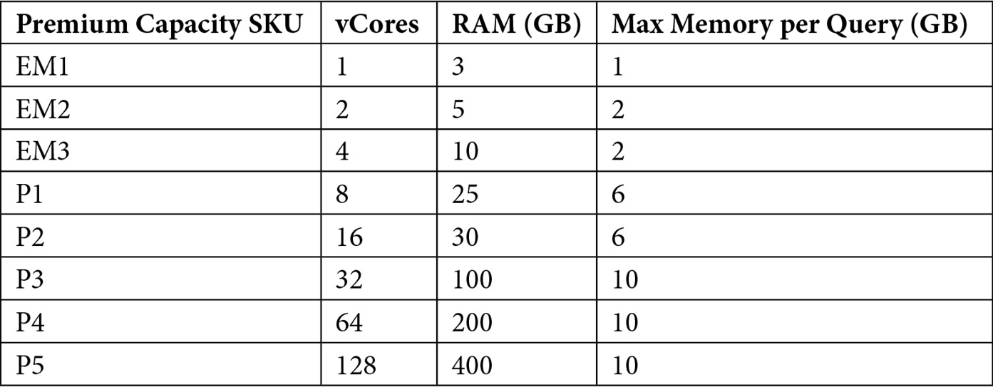Figure 14.2 – Power BI Premium capacity SKUs 