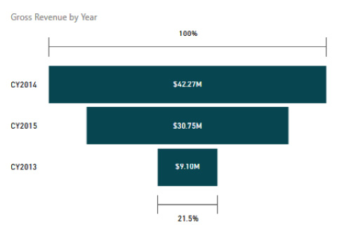 Figure 9.20 – Funnel visual showing gross revenue by year 