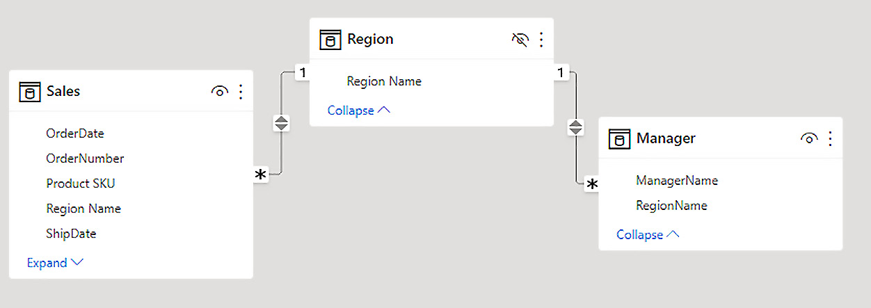Figure 5.17– The grain of the Sales table is product by Region Name and OrderNumber 