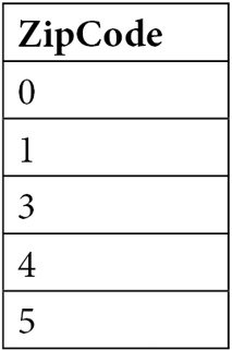 Figure 8.2 – Example ZIP code table with value encoding compression 