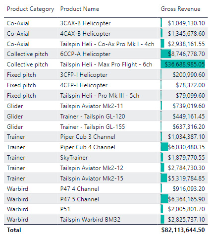 Figure 9.30 – Data bars added to a table visual  
