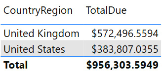 Figure 6.1 – Example Power BI report visual showing sum of TotalDue in sales per country, for the United Kingdom and the United States 