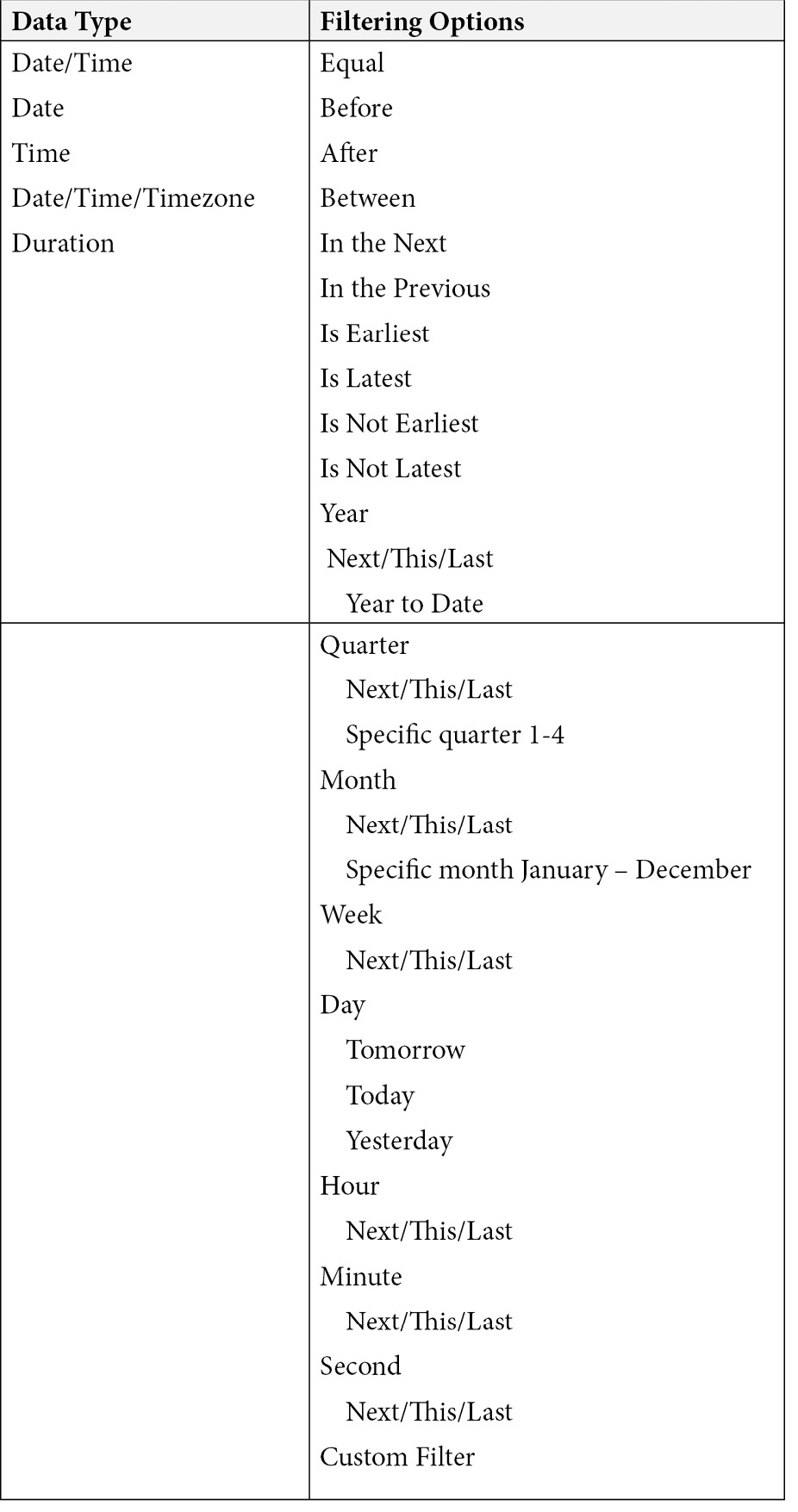 Figure 4.1 – Filtering options by data type 