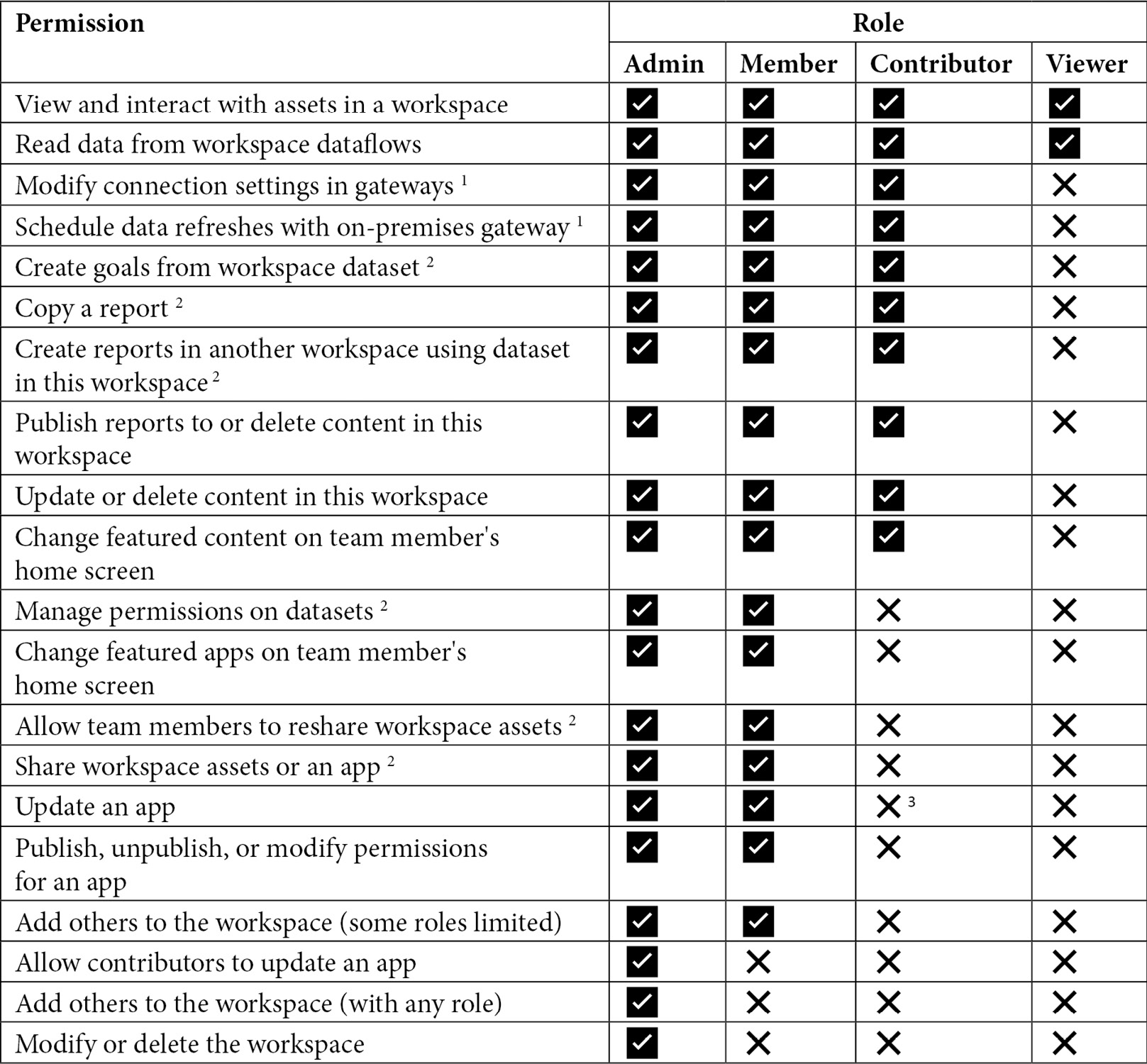 Figure 14.1 – Workspace roles and permissions 