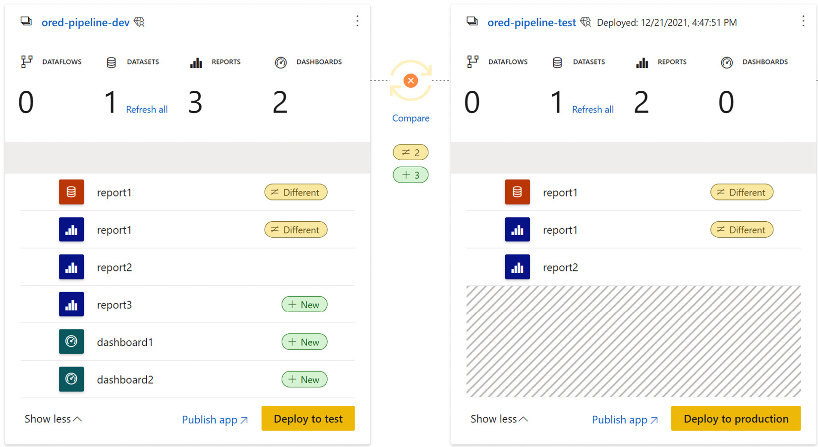 Figure 14.13 – Deployment pipeline showing changes between development and test 