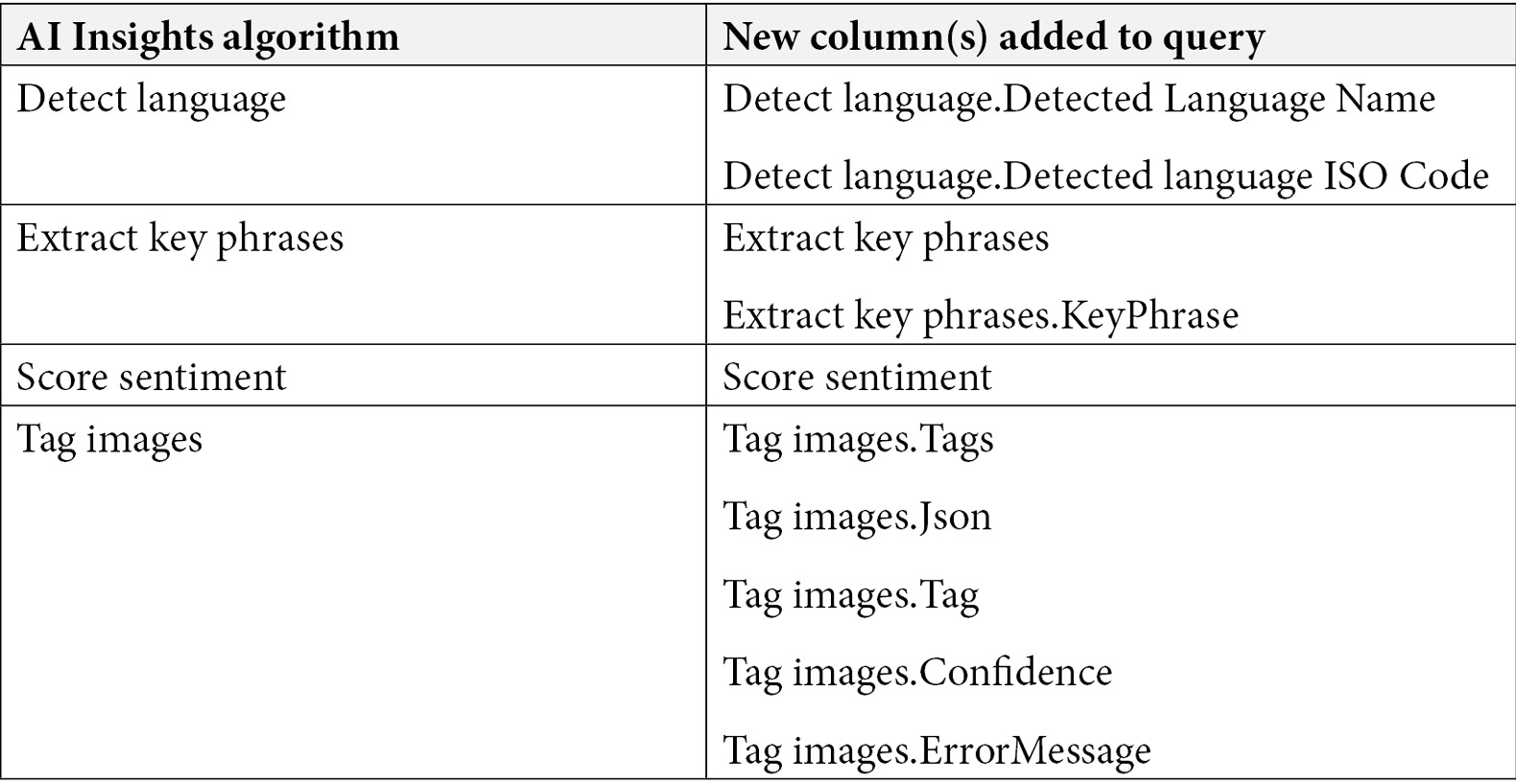 Figure 4.3 – List of output columns from each AI Insights function 