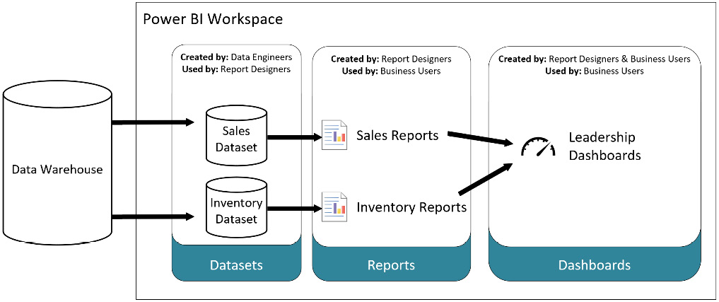 Figure 10.2 – Diagram showing the relationship between datasets, reports, and dashboards 