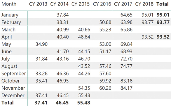 The report shows the stock price over months of different years. There are blanks.