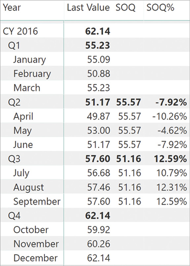 The report shows Last Value, SOQ, and SOQ%. There are values for SOQ and SOQ% only in Q2 and Q3.