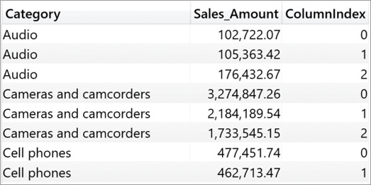 In this report, we see ColumnIndex and Sales_Amount per category.