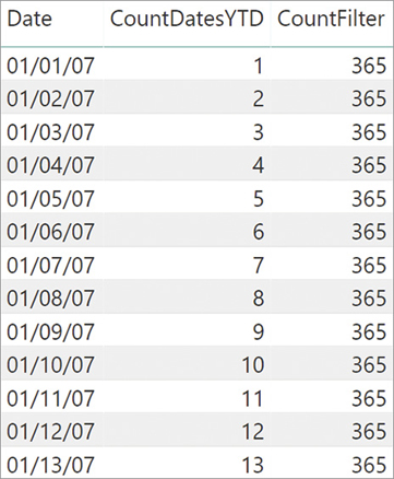 The report shows the CountDatesYTD and CountFilter measures for each date. The former returns counts from 1; the latter always returns 365.