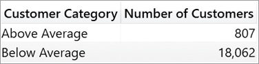 The report displays number of customers per customer category.