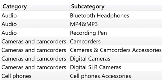 In this figure, only the subcategories that belong to a category are visible.
