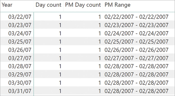 The last four days of March are moved to February 28.