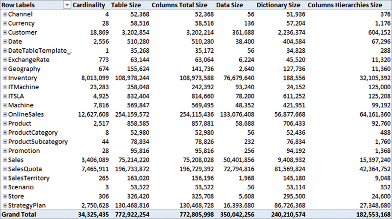 The figure shows data pertaining to various tables.