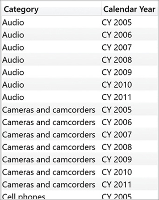 In this figure, all options are visible for calendar years per category.