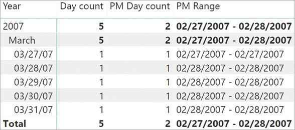In the report, the March 27 to 31 range results in February 27 followed by four occurrences of February 28.