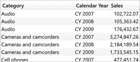 Now only calendar years and categories are visible only with sales, along with sales amount.