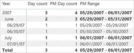 In the report, for the month of June we see that May 31 was included in the range.