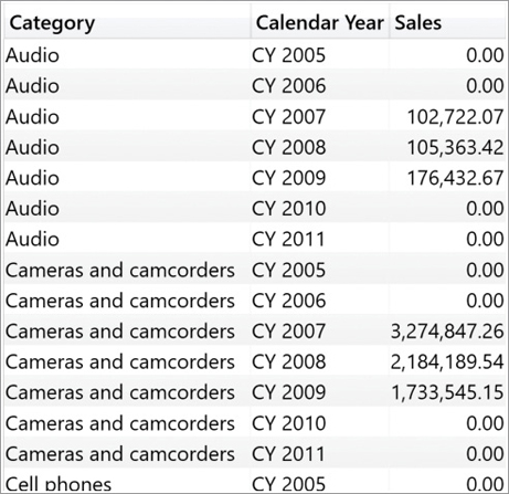 The visualization displays all possible calendar years for each category.