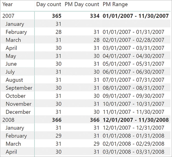 The PM Day Count measure works well, returning for each month the number of days in the month prior.