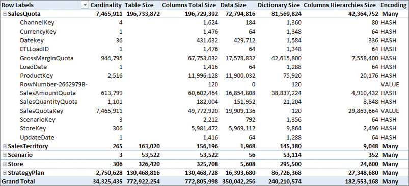 In this figure we expand under SalesQuota to see more details.