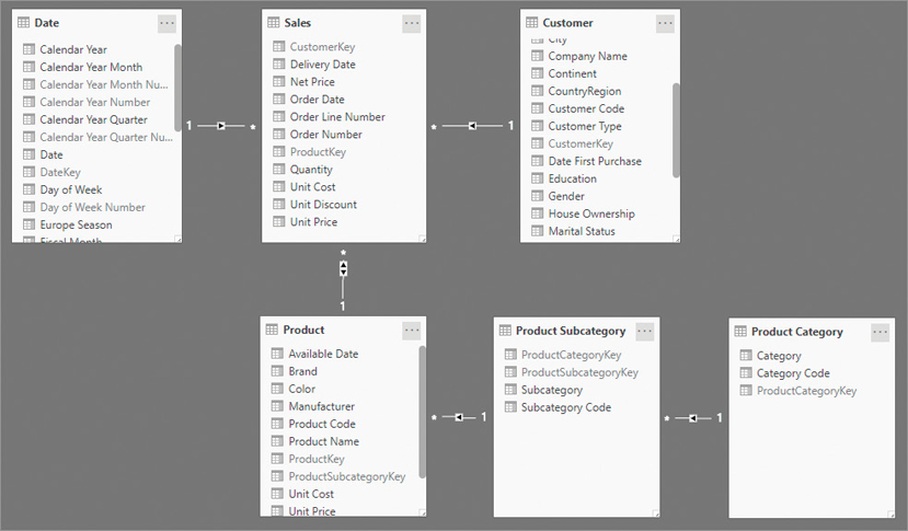 The figure shows a simple data model with Date, Sales, Customer, Product, Product Subcategory, and Product Category. Product has a relationship with Product Subcategory, which in turn has a relationship with Product Category.