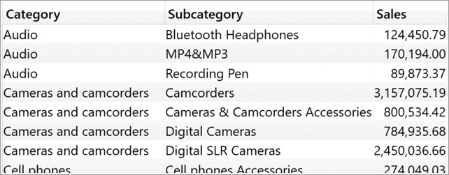 This report only shows sales amounts for combinations of categories and subcategories where sales are above zero.