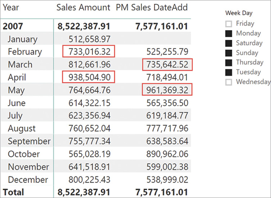 Unexpectedly, PM Sales DateAdd does not return the sales amount of the prior month.