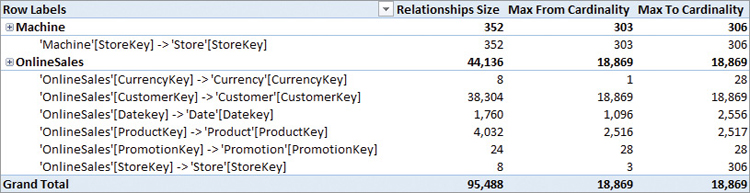 Here we see a relationships report.