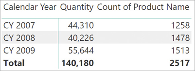 A report with the years on rows, and Quantity, and Count of Product Name on the values.